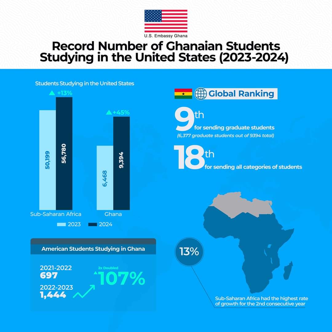 Record Number of Ghanaians Studying in the United States, New Report Shows 45% Increase.